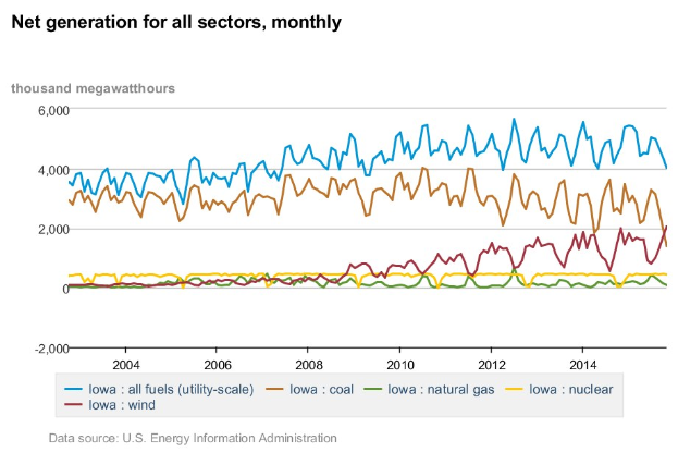 Eine Liniengrafik, die die monatliche Nettoerzeugung in allen Sektoren zeigt, mit begleitendem erklärendem Text.