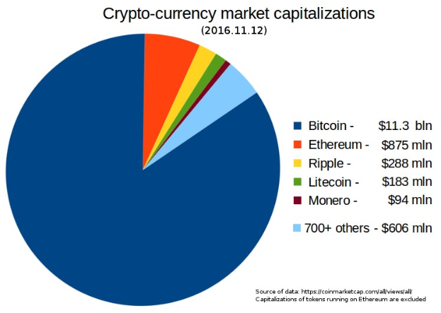 Ein Kreisdiagramm auf einem weißen Hintergrund, das die Marktkapitalisierungen verschiedener Kryptowährungen im Jahr 2016 zeigt, darunter Bitcoin, Ethereum und Litecoin, mit begleitendem Text, der weitere Details bereitstellt.