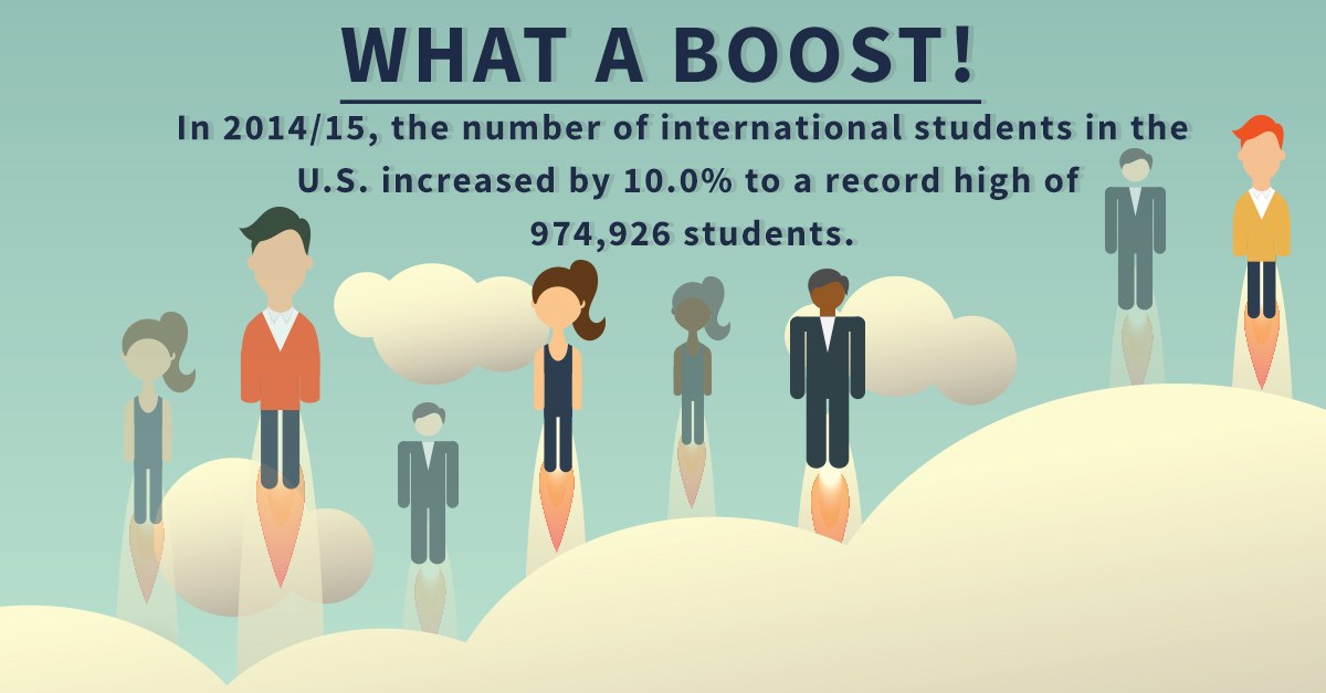 Plakat mit animierten Figuren und Text, der die Anzahl internationaler Studenten in den USA um 10% auf 974.926 in 2014/15 erhöht hat.