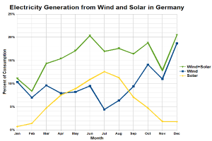 Eine Grafik, die die Stromerzeugung aus Wind und Sonne in Deutschland zeigt, mit begleitendem Text, der zusätzliche Dateninformationen bereitstellt.