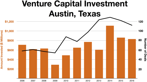 Eine Liniengrafik, die die Trends der Venture-Capital-Investments in Austin, Texas, zeigt, mit begleitendem Text.