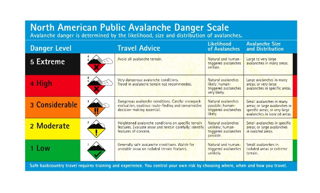 Diagramm der North American Public Avalanche Danger Scale mit farbcodierten Bereichen und Symbolen, die die Lawinengefahr und Sicherheitsinformationen angeben.