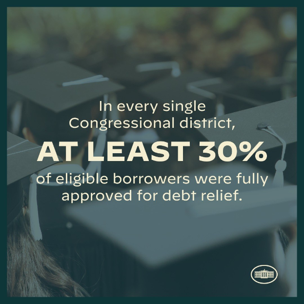 Plakat, das besagt, dass mindestens 30% der berechtigten Kreditnehmer in jedem Kongressbezirk vollständig für die Schuldenbefreiung genehmigt wurden, mit einem Logo in der rechten unteren Ecke und ein paar Leuten mit Hüten im Hintergrund.
