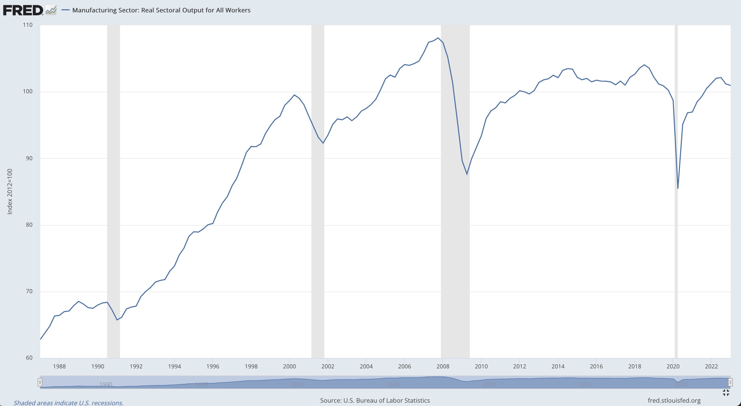 Liniengraph, der die reale Output-Entwicklung der Fertigungsbranche über die Zeit zeigt, mit der Zeit auf der x-Achse und den Output-Niveaus auf der y-Achse.