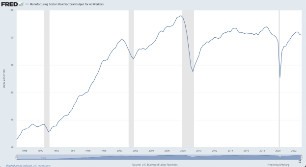 Liniengraph, der die reale Output-Entwicklung der Fertigungsbranche über die Zeit zeigt, mit der Zeit auf der x-Achse und den Output-Niveaus auf der y-Achse.