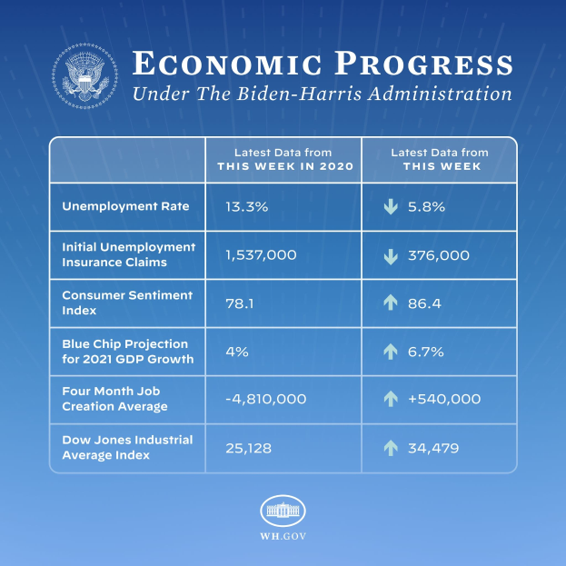 Blauer Hintergrund mit zentrierter weißer Schrift und Logo, das "wirtschaftlicher Fortschritt unter der Biden-Harris-Verwaltung" in einem weißen Kreis mit schwarzem Umriss zeigt.