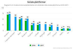 Liniendiagramm, das die Anzahl der sozialen Netzwerke in Schweden von 2016 bis 2017 zeigt.