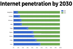 Balkendiagramm mit der Bezeichnung "Internet-Penetration bis 2030", das prozentuale Anteile für vier Länder zeigt, mit Abschnitten in Blau, Grün, Gelb und Rot im Bereich von 0-100%.