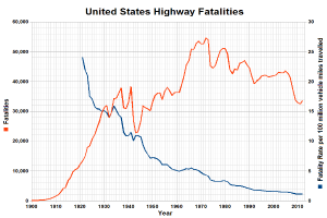 Ein Diagramm mit dem Titel "Verkehrstote in den USA" mit zwei Linien, einer blauen und einer roten, die die Entwicklung der Verkehrstoten über die Zeit zeigen, mit einer Legende, die die Bedeutung der Farben erklärt.