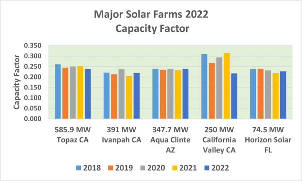 Balkendiagramm, das gro├če Solarfarmen im Jahr 2022 mit ihren Kapazit├Ątsfaktoren zeigt, begleitet von er┬Ąl├Ąuterndem Text.