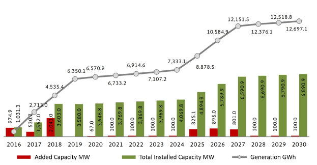 Liniendiagramm, das die Anzahl der Elektrofahrzeuge in den Vereinigten Staaten zeigt, wobei die erhöhte installierte Kapazität von BMW vermerkt ist.
