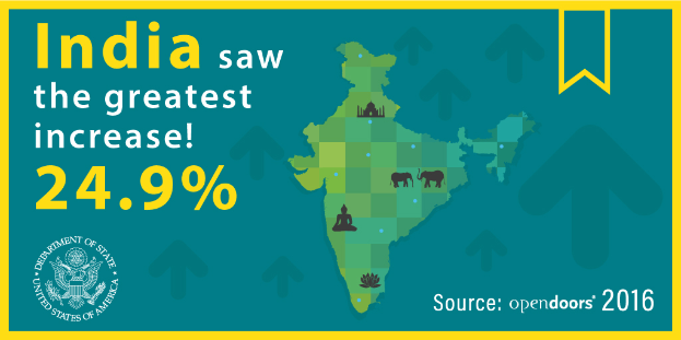 Ein Plakat mit einer Karte Indiens in der Mitte, umgeben von Text und einem Logo, mit dem Text 'Indien verzeichnete den größten Anstieg von 24,9 %'.