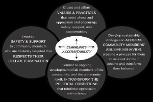 Diagramm, das die kommunale Rechenschaftspflicht mit drei miteinander verbundenen Komponenten veranschaulicht, die in der Mitte mit 'kommunale Rechenschaftspflicht' beschriftet sind.