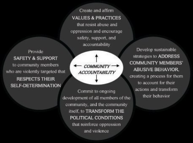 Diagramm, das die kommunale Rechenschaftspflicht mit drei miteinander verbundenen Komponenten veranschaulicht, die in der Mitte mit 'kommunale Rechenschaftspflicht' beschriftet sind.